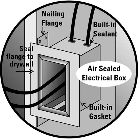 air sealed junction box|vapor seal electrical box.